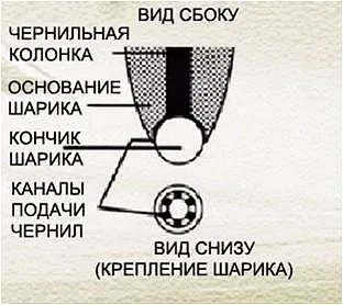 Какво е писалка Parker Какво е писалка Parker