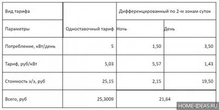 Как да пестим енергия