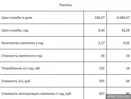 Как да пестим енергия