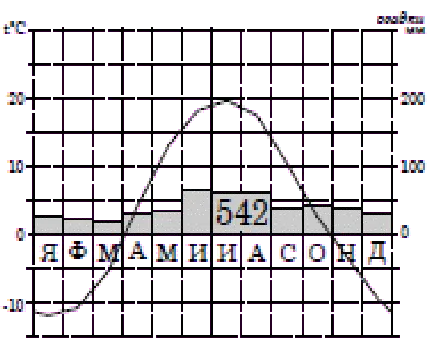 Как да се определи амплитудата на годишна температура Как да се определи амплитудата на годишна температура