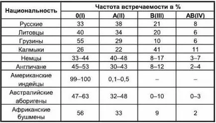 Какво определя кръвната група