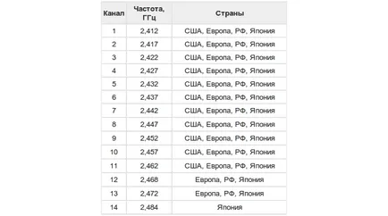 Как да изберете канал за WiFi
