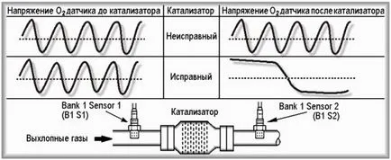 Поради което запушва катализатор