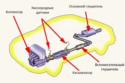 Поради което запушва катализатор