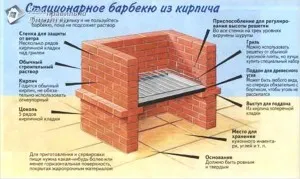 Как да се изгради барбекю на вилата