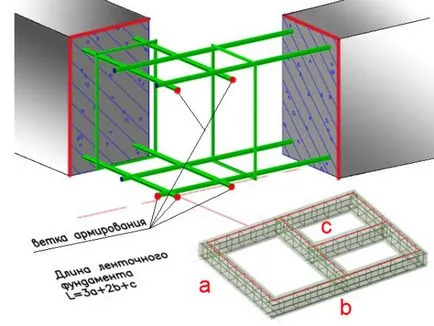 Как да се положат основите