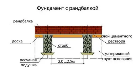 Как да си направим фондация кей със собствените си ръце