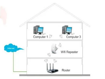 Как да се увеличи сигнал рутер WiFi на
