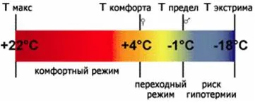 Спящата туристически как да си изберете