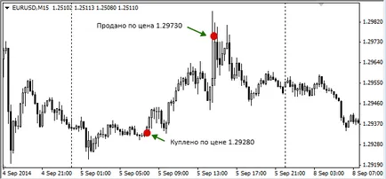 Как мога да направя пари в Forex Как мога да направя пари в Forex