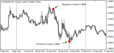 Как мога да направя пари в Forex Как мога да направя пари в Forex