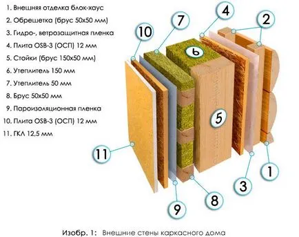 Изграждане на рамка къща със собствените си ръце, за да
