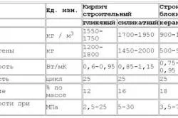 Какво е разширените глинени блокове