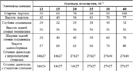 Зидани камини с ръцете си