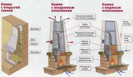 Зидани камини с ръцете си