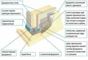 Как да се положат основите Как да се положат основите