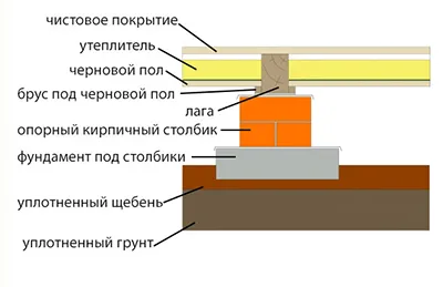 Полагане на подови греди
