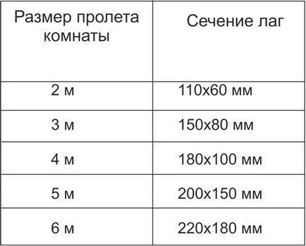 Полагане на подови греди