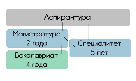 Как е магистър