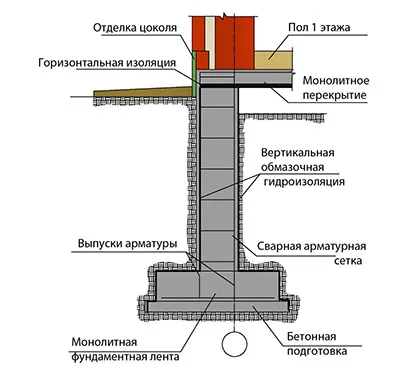 Как да се положат основите Как да се положат основите