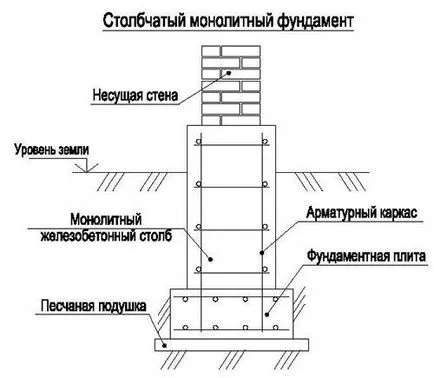 Как да се положат основите Как да се положат основите