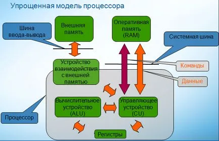 Каква е производителността на процесора