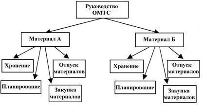 Какво е МТО