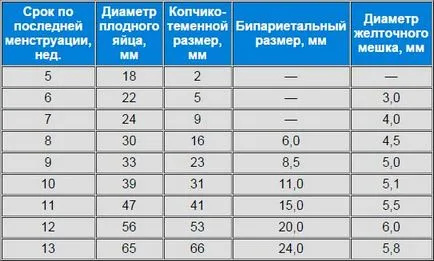 Какво е бременност без плодове