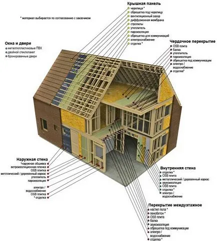 Изграждане на рамка къща със собствените си ръце, за да Изграждане на рамка къща със собствените си ръце, за да