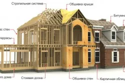Всички изграждането на каркасни къщи