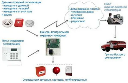 Как да се инсталира система за пожароизвестяване