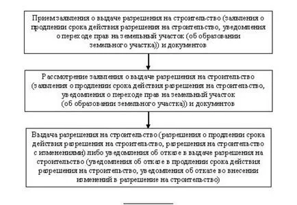 разрешително за частно жилищно строителство