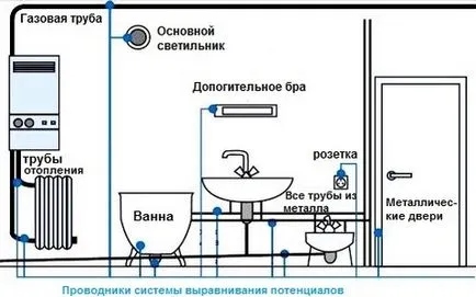Изравняване на потенциала, който е