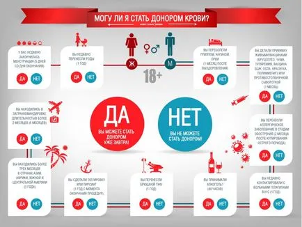 Къде и как да дарят кръв