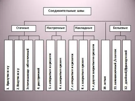 Как да се присъедините шевове