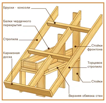 Изграждане на рамка къща със собствените си ръце, за да