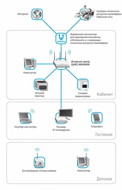 Как да настроите рутера за локалната мрежа