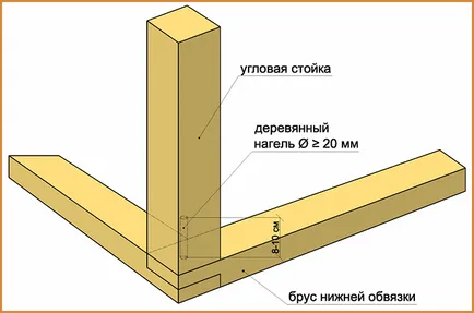 Изграждане на рамка къща със собствените си ръце, за да