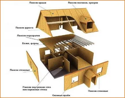 Изграждане на рамка къща със собствените си ръце, за да