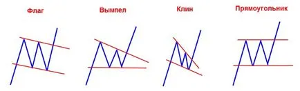 Технически анализ на начина,