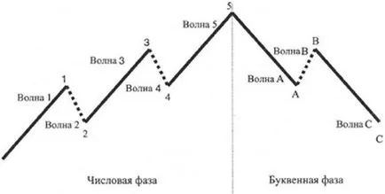 Технически анализ на начина,