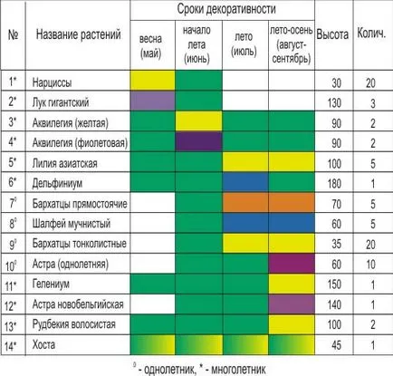 Цветни лехи в сянка