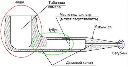 Какво тръба за тютюнопушене Какво тръба за тютюнопушене