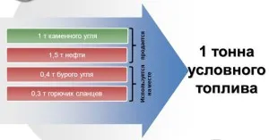 Конвенционални гориво какво е