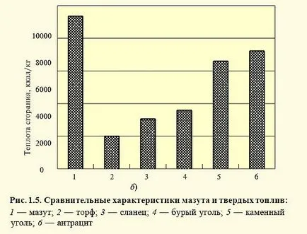 Конвенционални гориво какво е