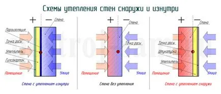 Как да се изолират пяна