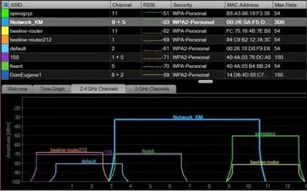 Как да изберете канал за WiFi