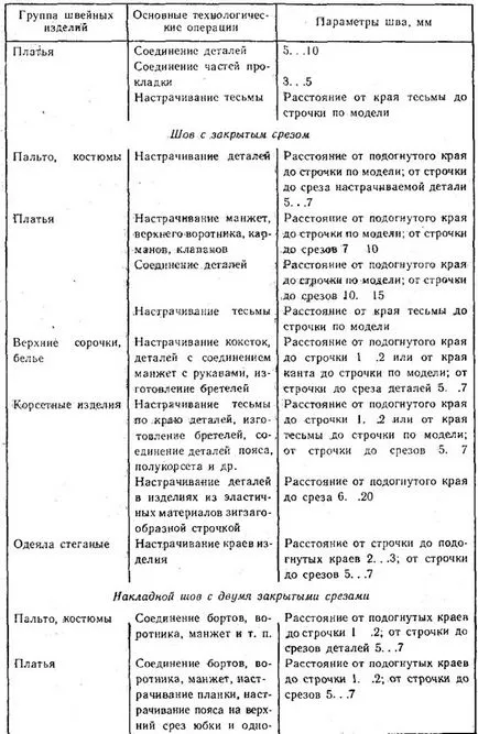 Как да се присъедините шевове