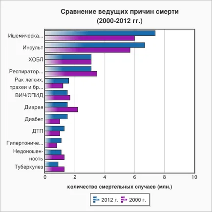 10. A leggyakoribb halálok a világon - zozhnik (oka) 10. A leggyakoribb halálok a világon - zozhnik