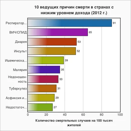 10. A leggyakoribb halálok a világon - zozhnik (alsó légúti fertőzés) 10. A leggyakoribb halálok a világon - zozhnik